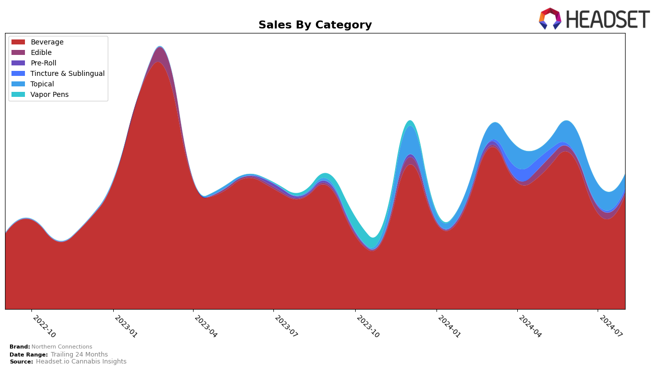 Northern Connections Historical Sales by Category