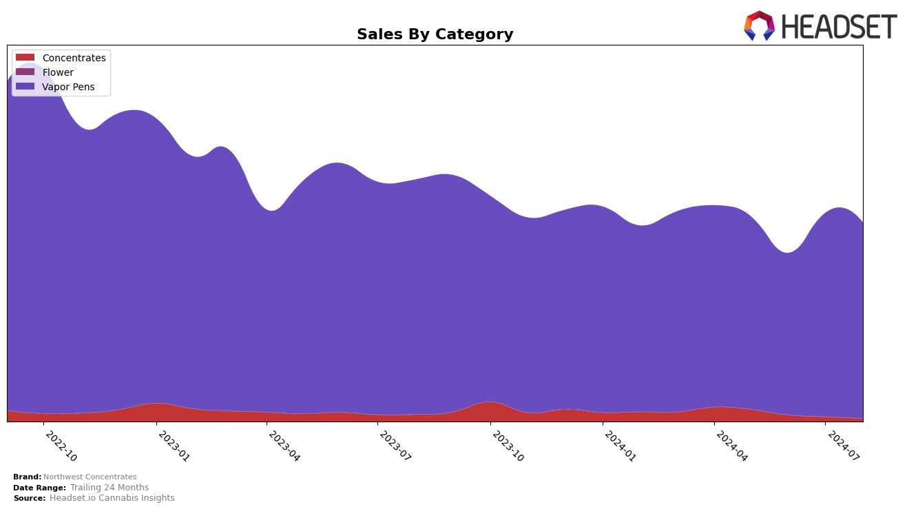 Northwest Concentrates Historical Sales by Category