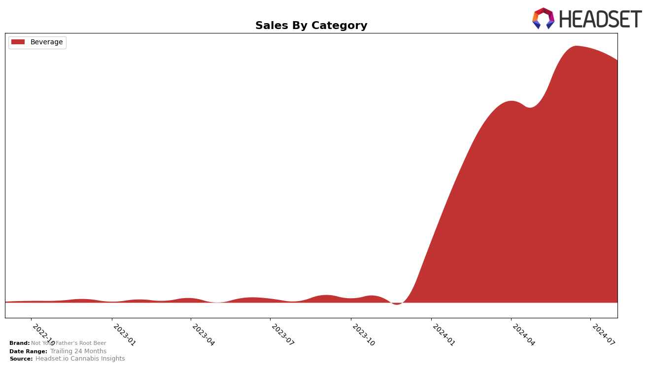 Not Your Father's Root Beer Historical Sales by Category