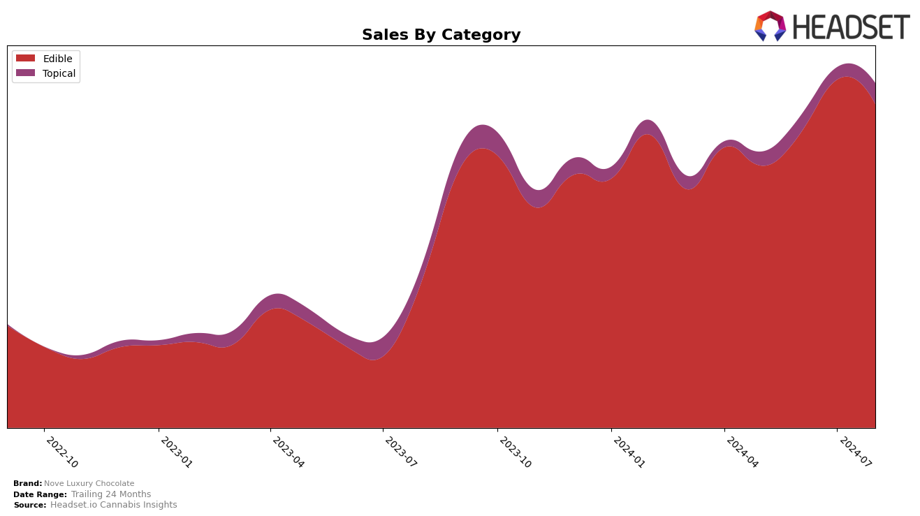 Nove Luxury Chocolate Historical Sales by Category