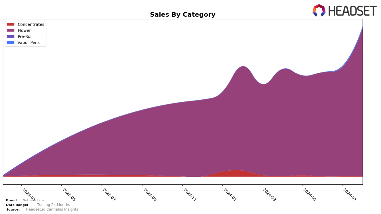 Nuthera Labs Historical Sales by Category