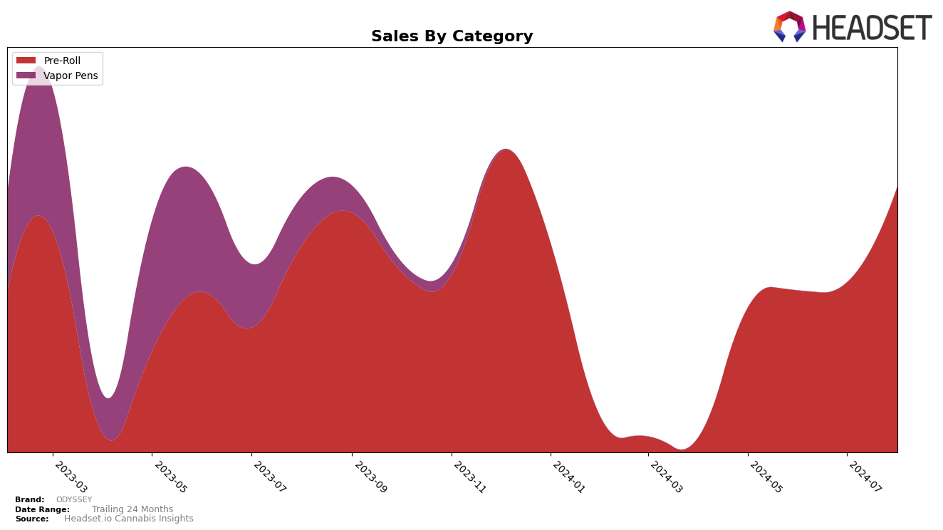 ODYSSEY Historical Sales by Category