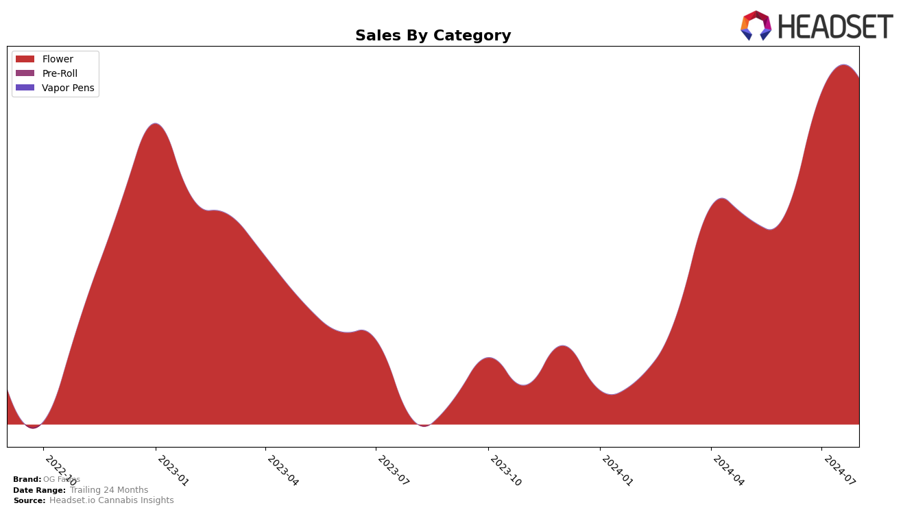 OG Farms Historical Sales by Category