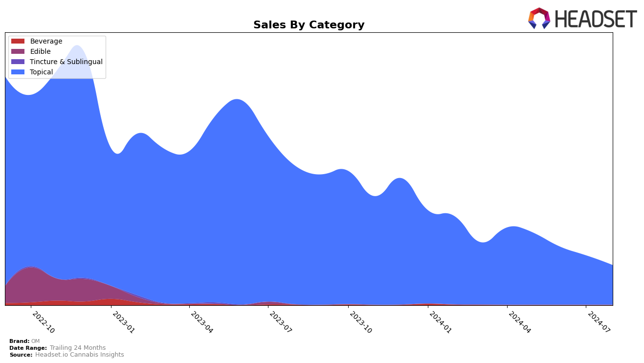 OM Historical Sales by Category