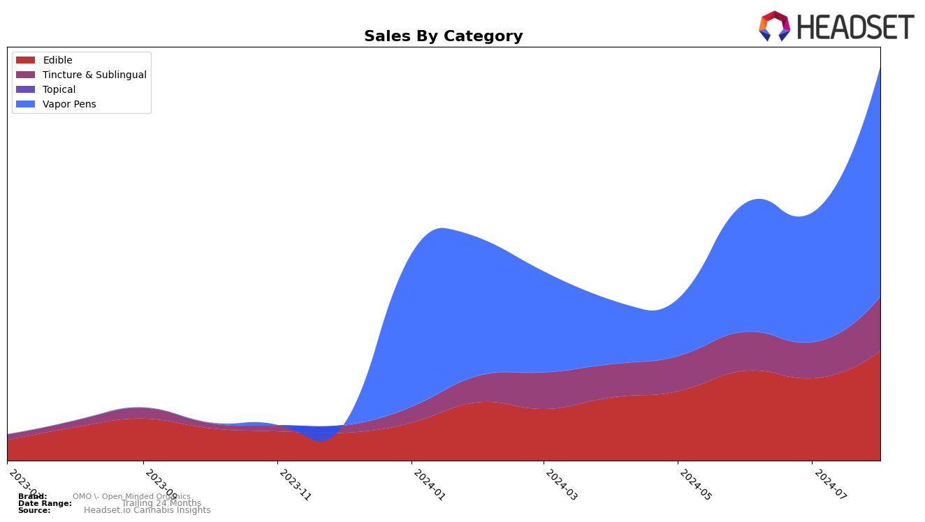 OMO - Open Minded Organics Historical Sales by Category