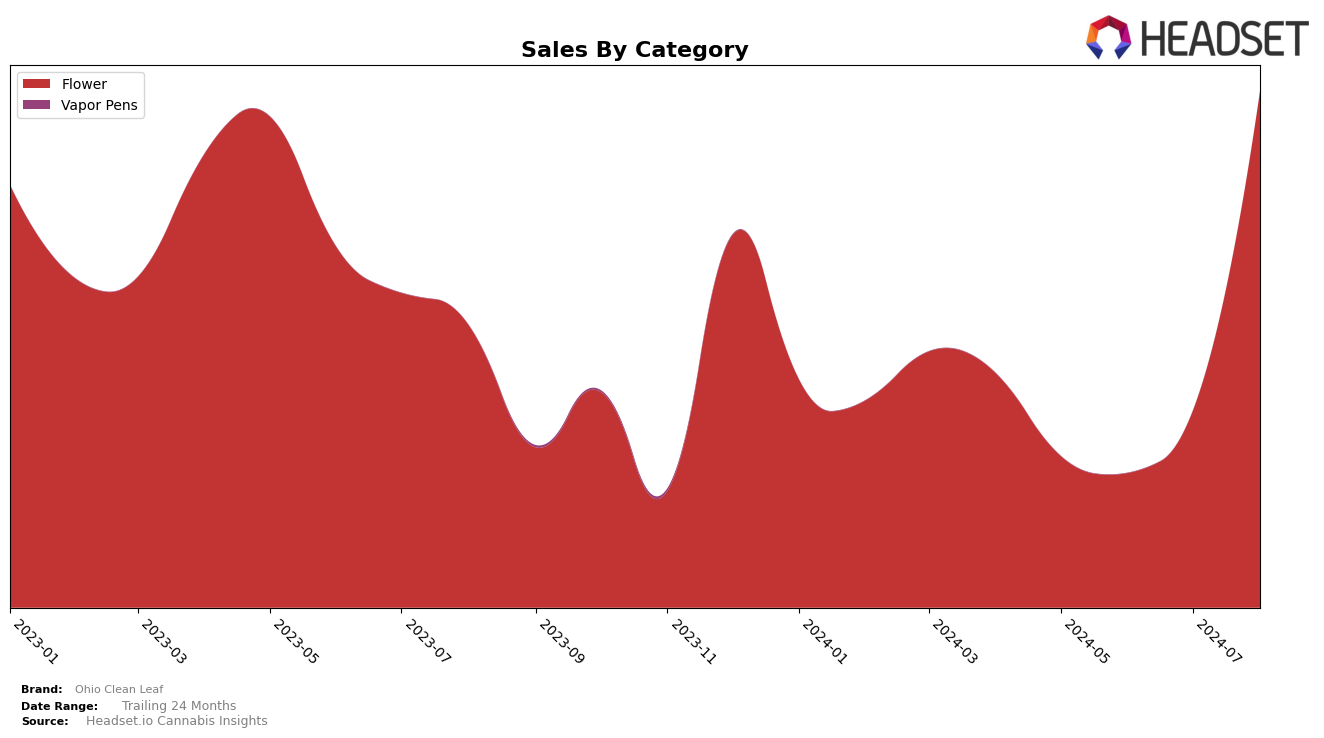 Ohio Clean Leaf Historical Sales by Category