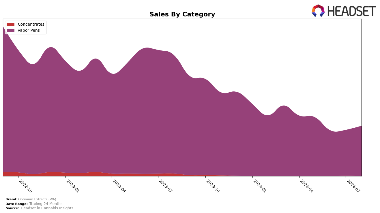 Optimum Extracts (WA) Historical Sales by Category