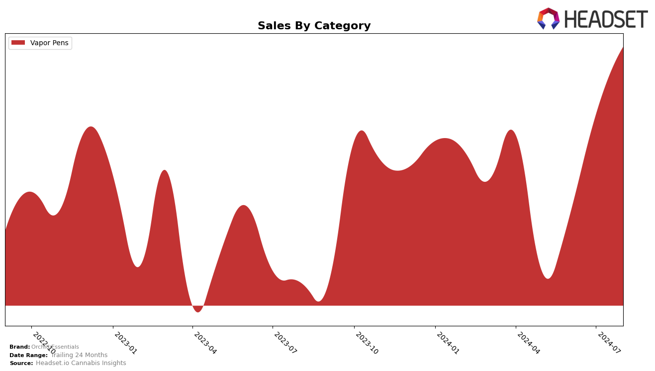 Orchid Essentials Historical Sales by Category