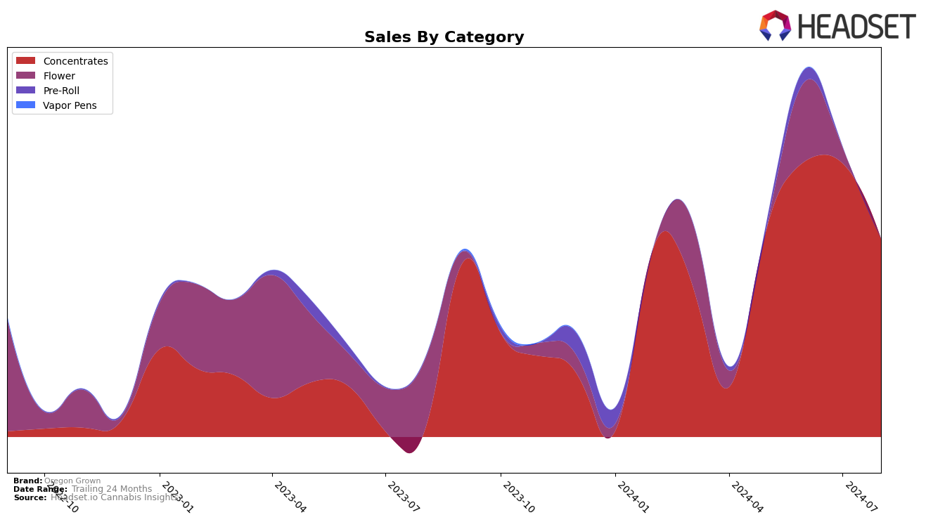 Oregon Grown Historical Sales by Category