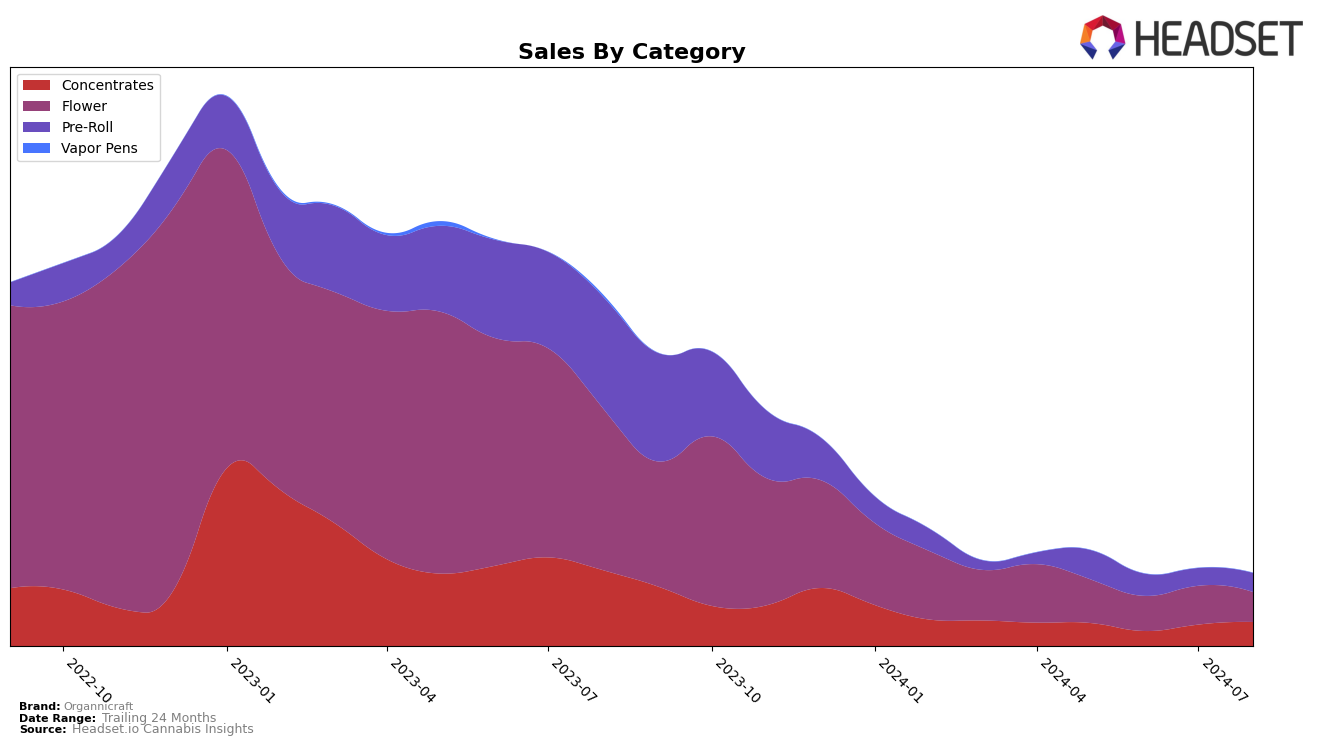 Organnicraft Historical Sales by Category