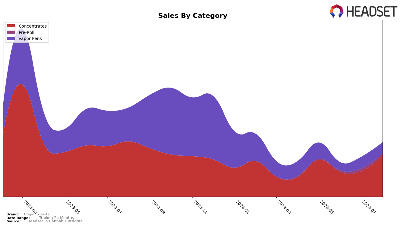 Origin Extracts Historical Sales by Category