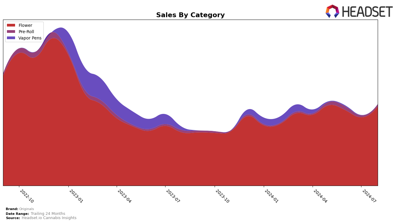 Originals Historical Sales by Category