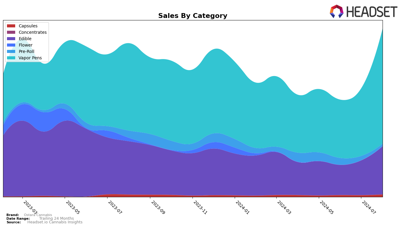 Ostara Cannabis Historical Sales by Category