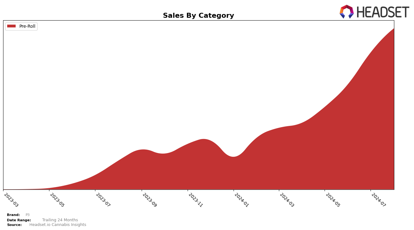 P3 Historical Sales by Category