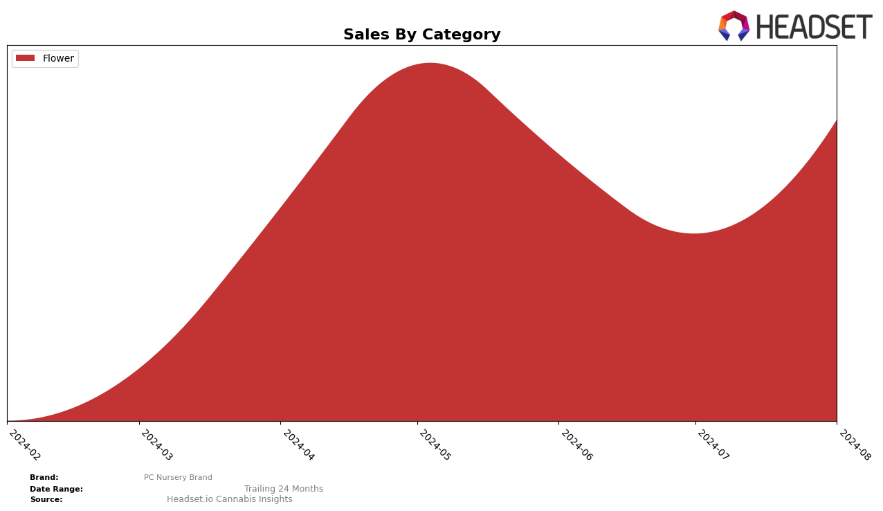 PC Nursery Brand Historical Sales by Category