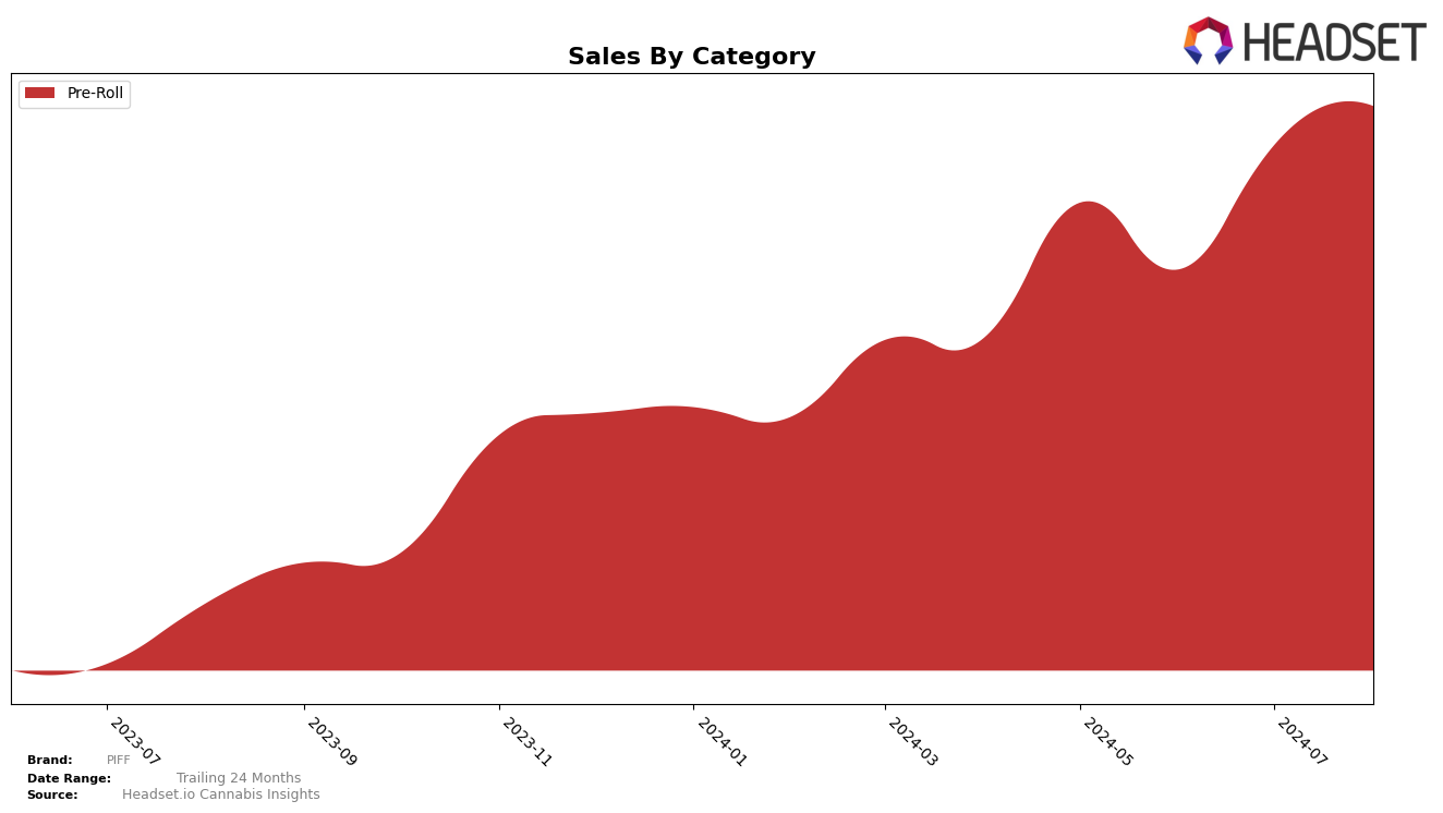 PIFF Historical Sales by Category