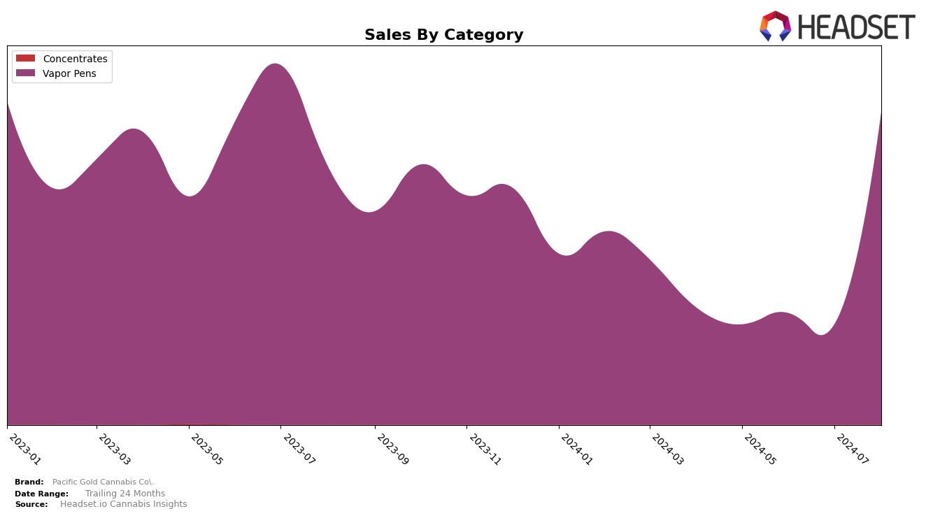 Pacific Gold Cannabis Co. Historical Sales by Category