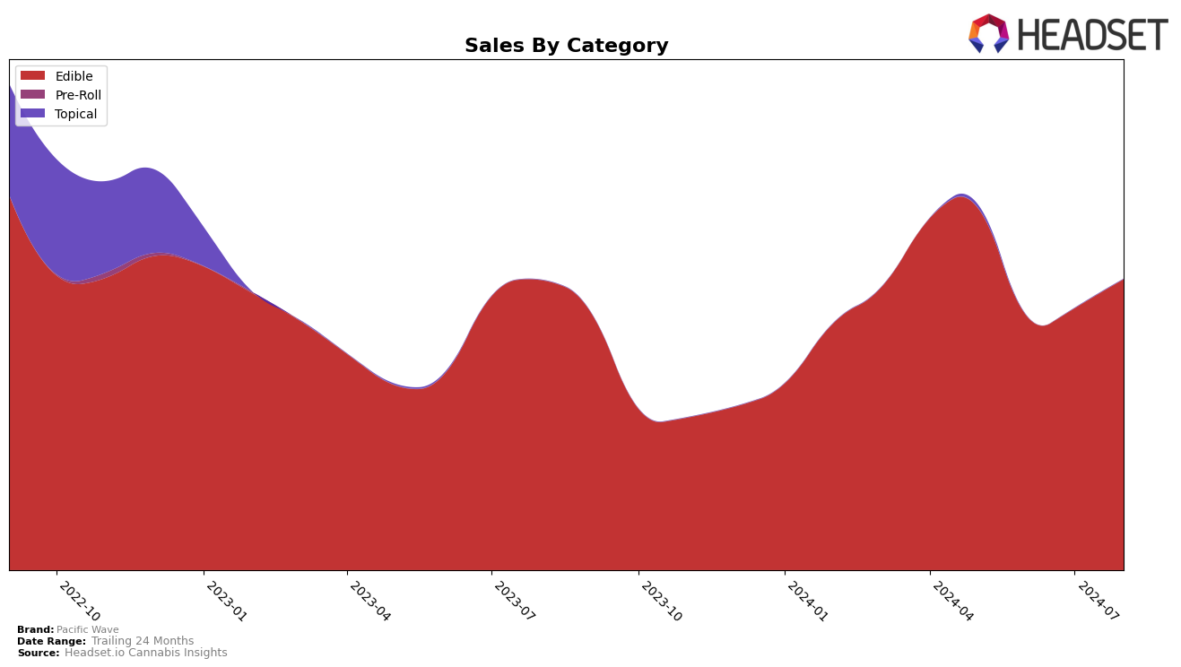 Pacific Wave Historical Sales by Category