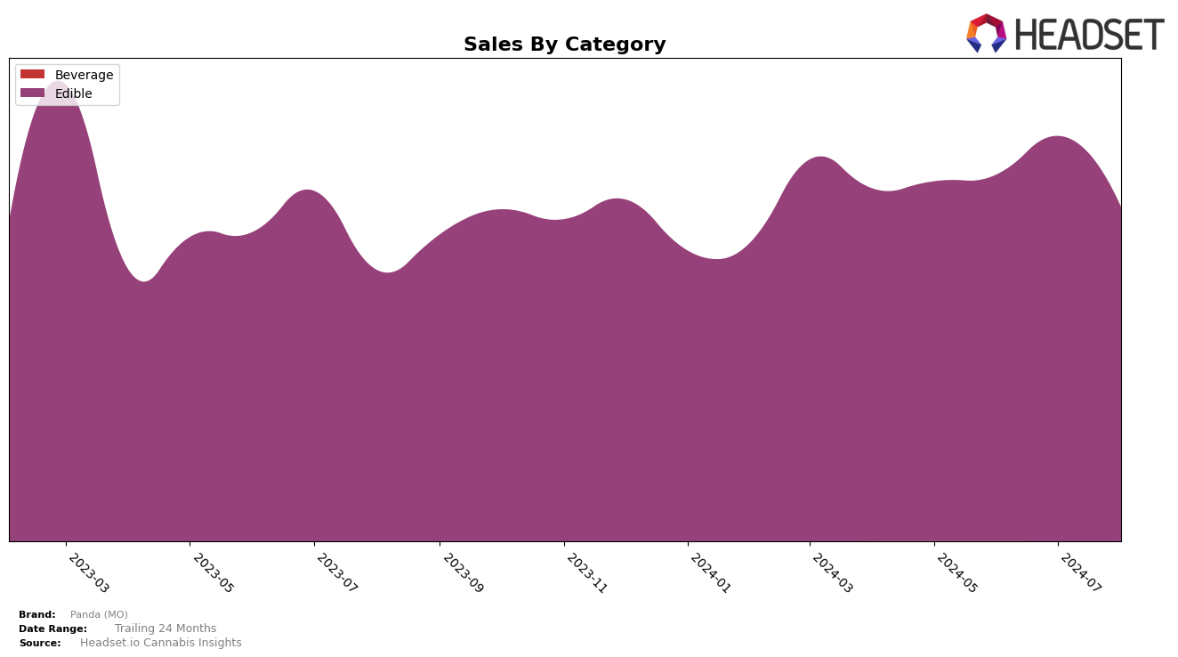 Panda (MO) Historical Sales by Category