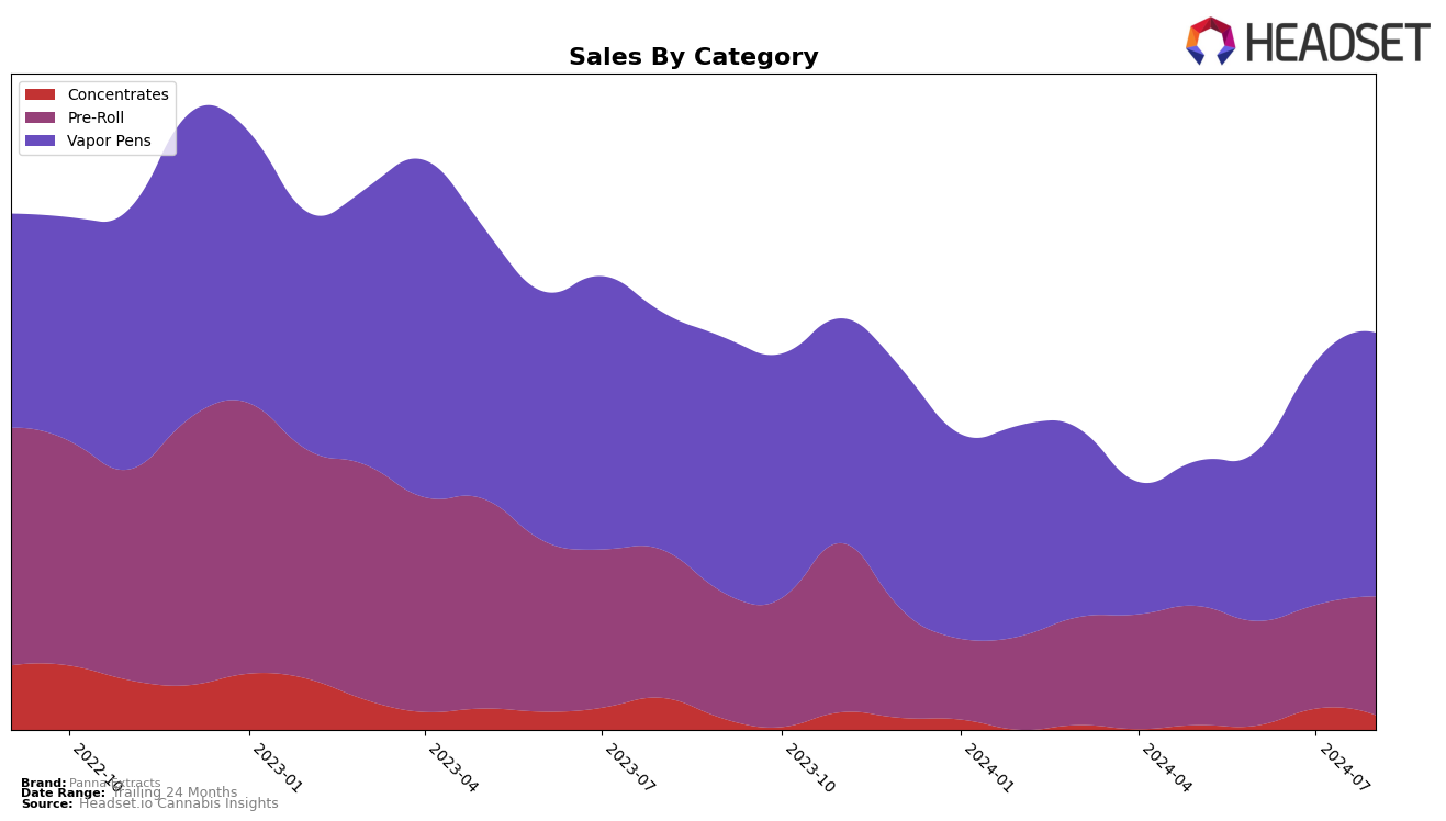 Panna Extracts Historical Sales by Category