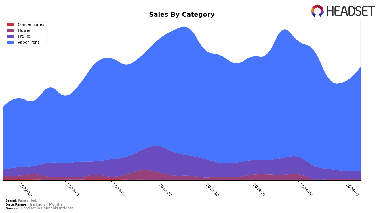 Papa's Herb Historical Sales by Category