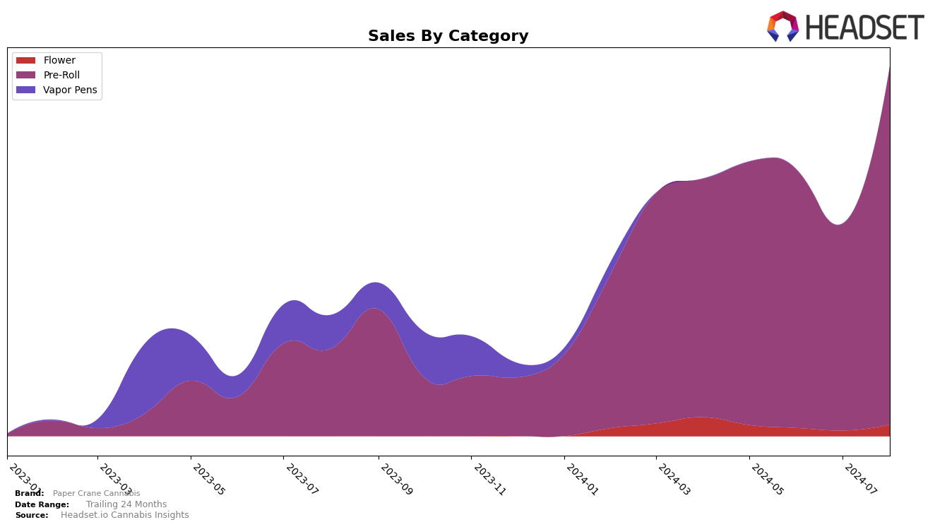 Paper Crane Cannabis Historical Sales by Category