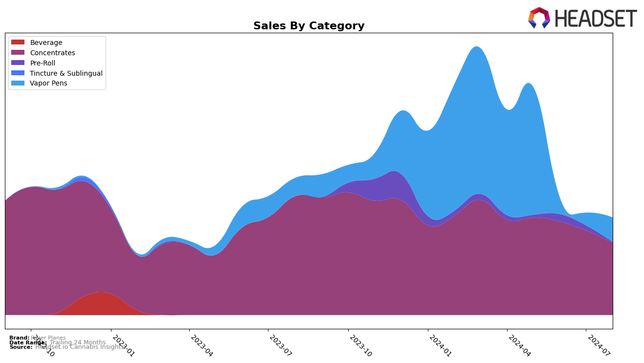 Paper Planes Historical Sales by Category