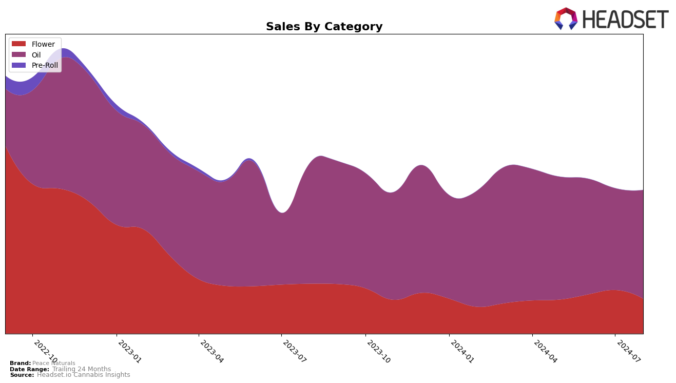 Peace Naturals Historical Sales by Category