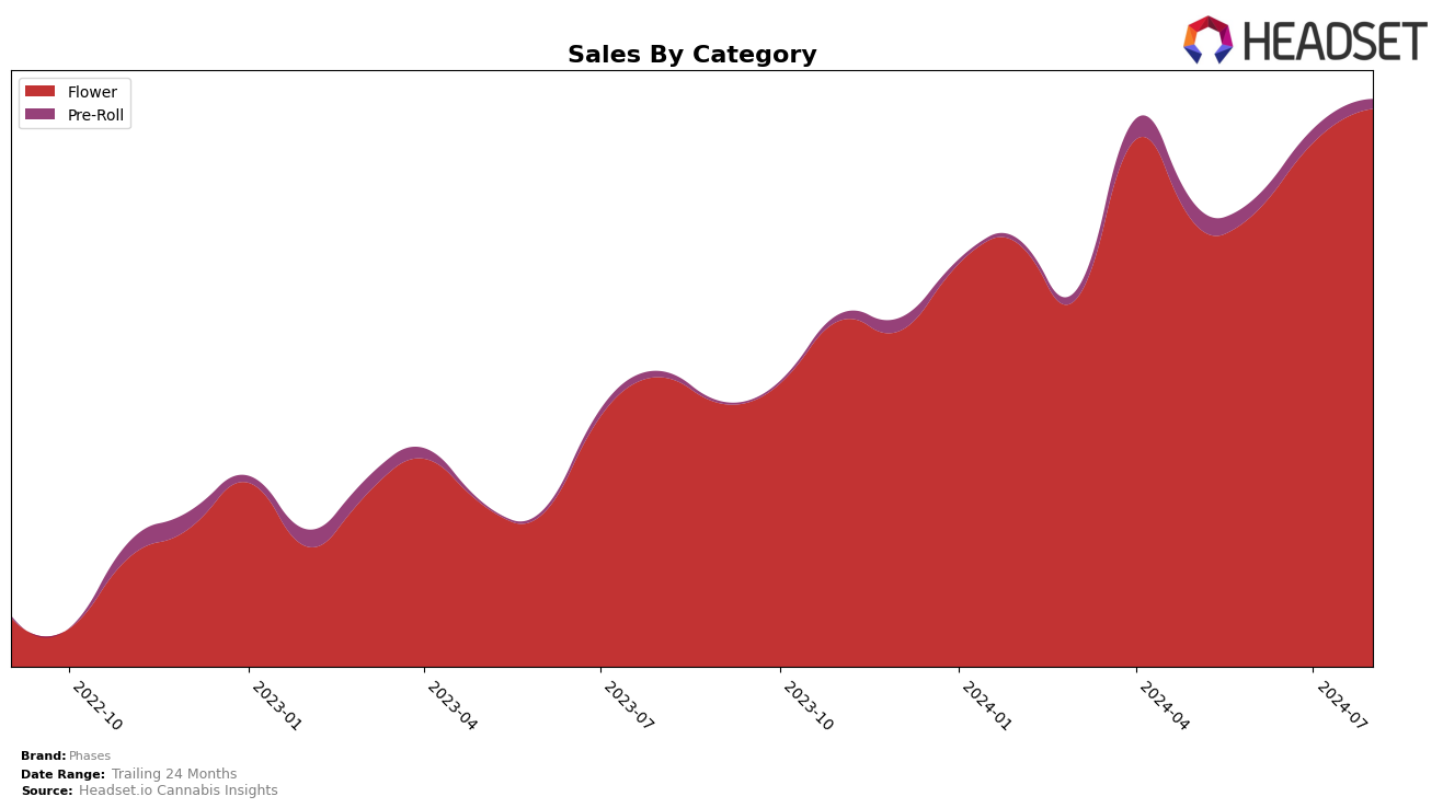 Phases Historical Sales by Category