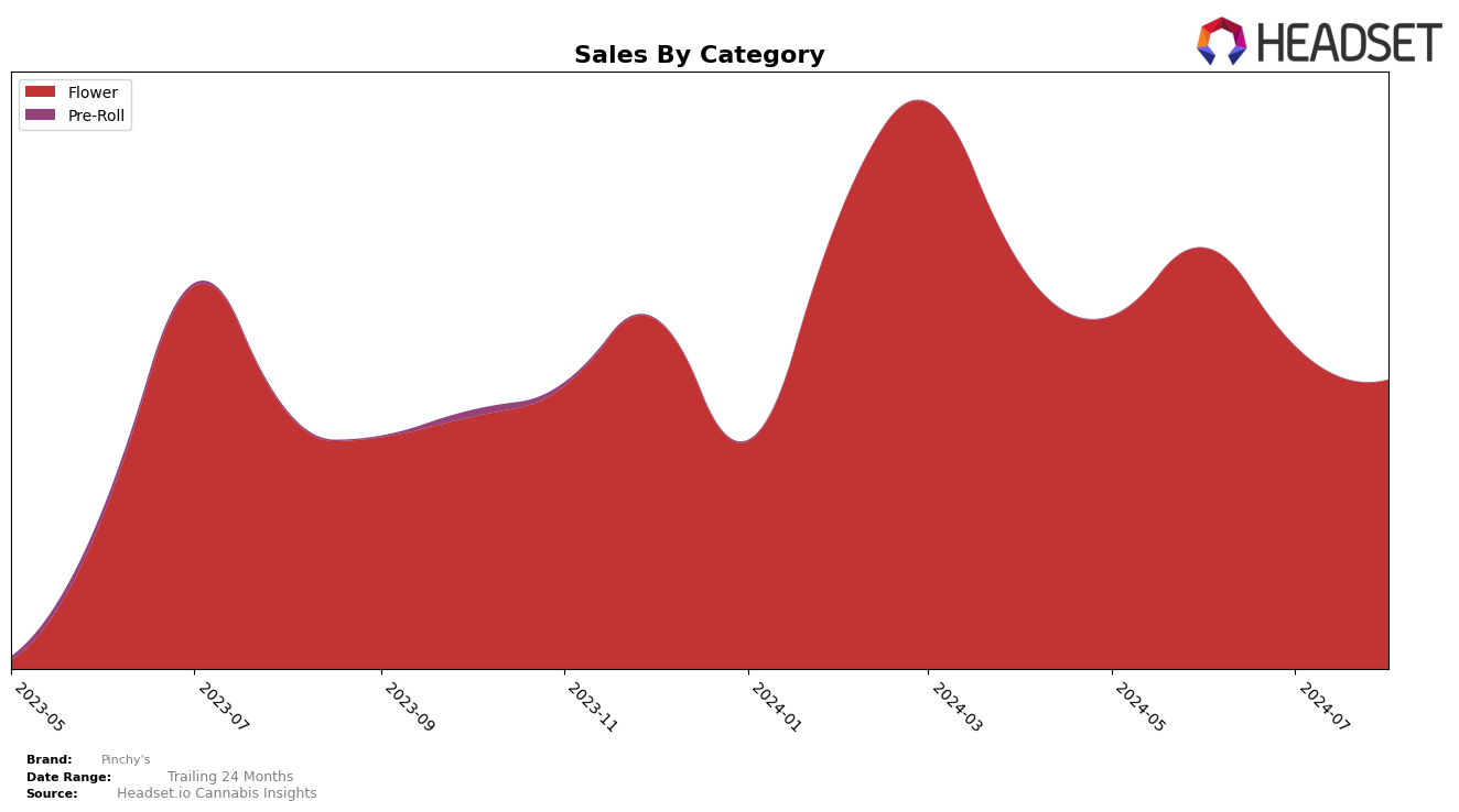 Pinchy's Historical Sales by Category