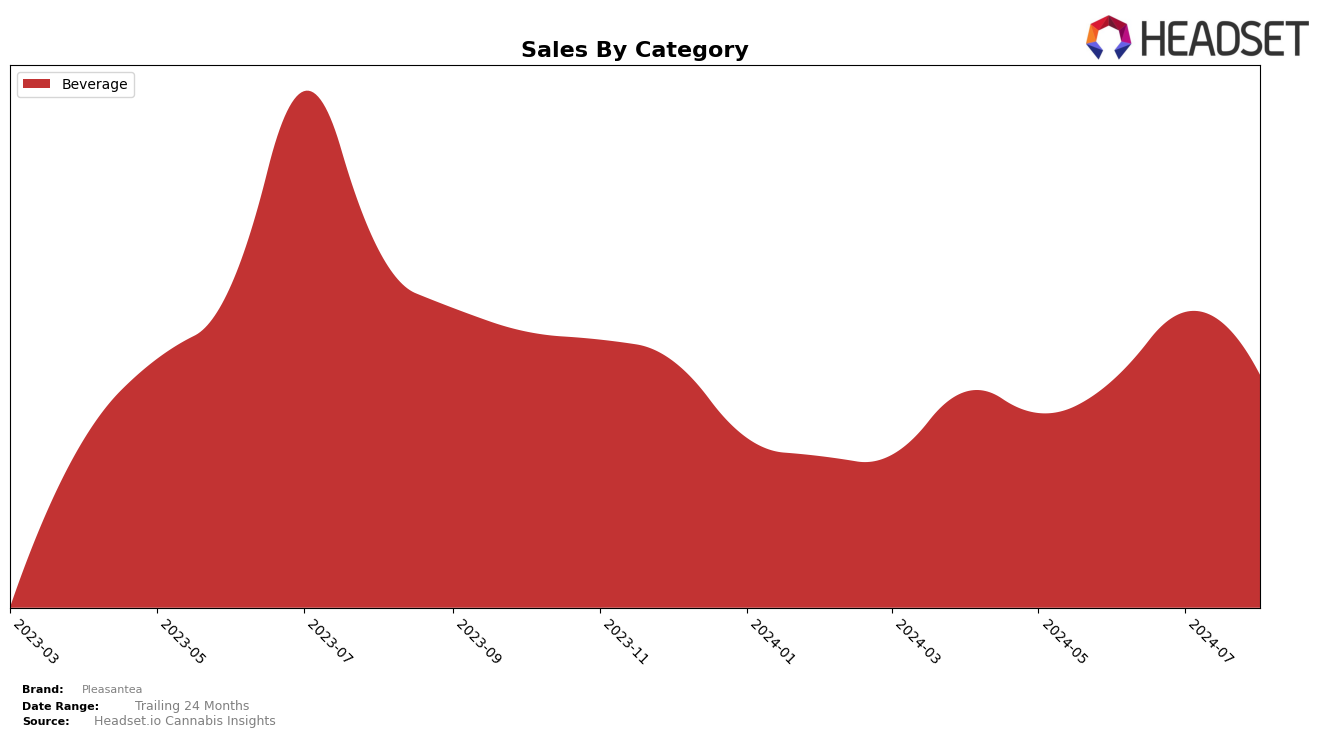 Pleasantea Historical Sales by Category