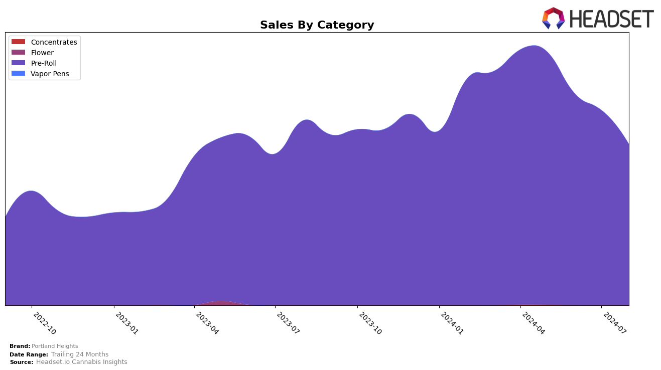 Portland Heights Historical Sales by Category