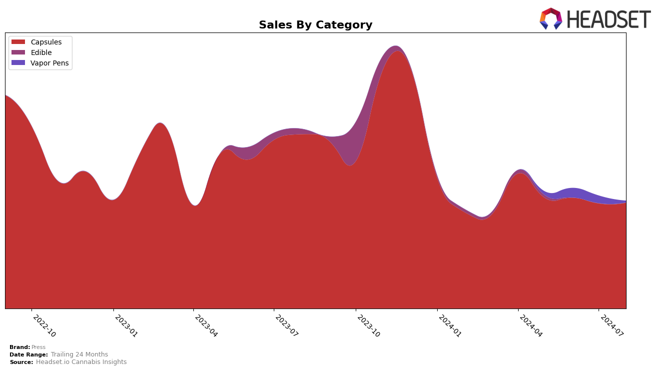 Press Historical Sales by Category