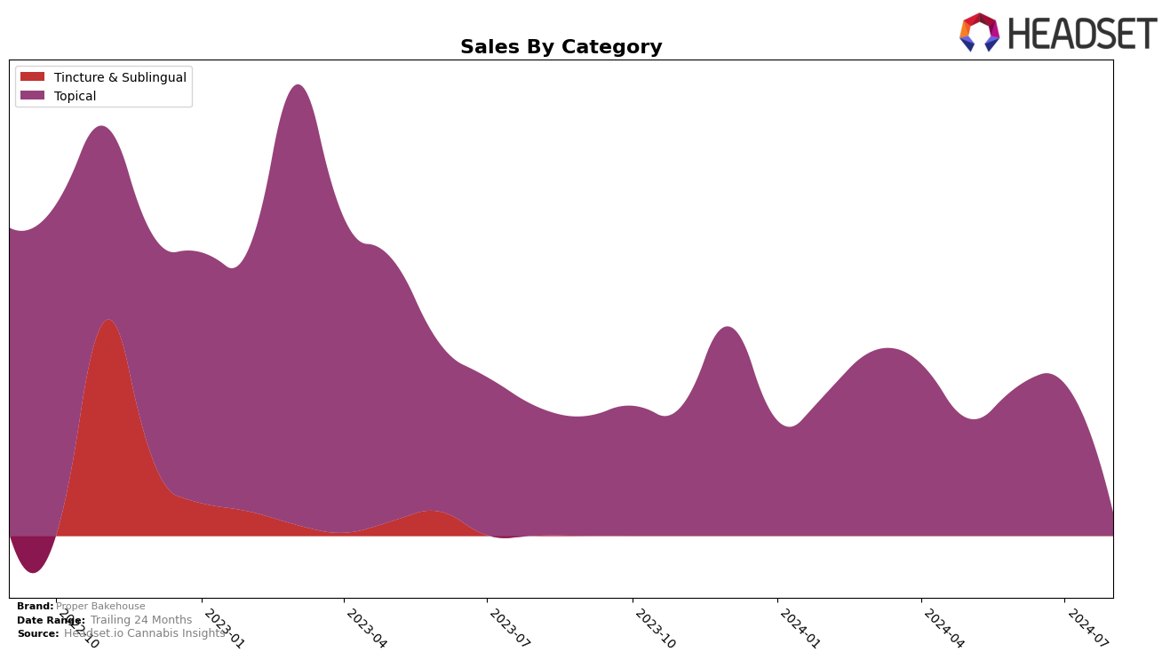 Proper Bakehouse Historical Sales by Category