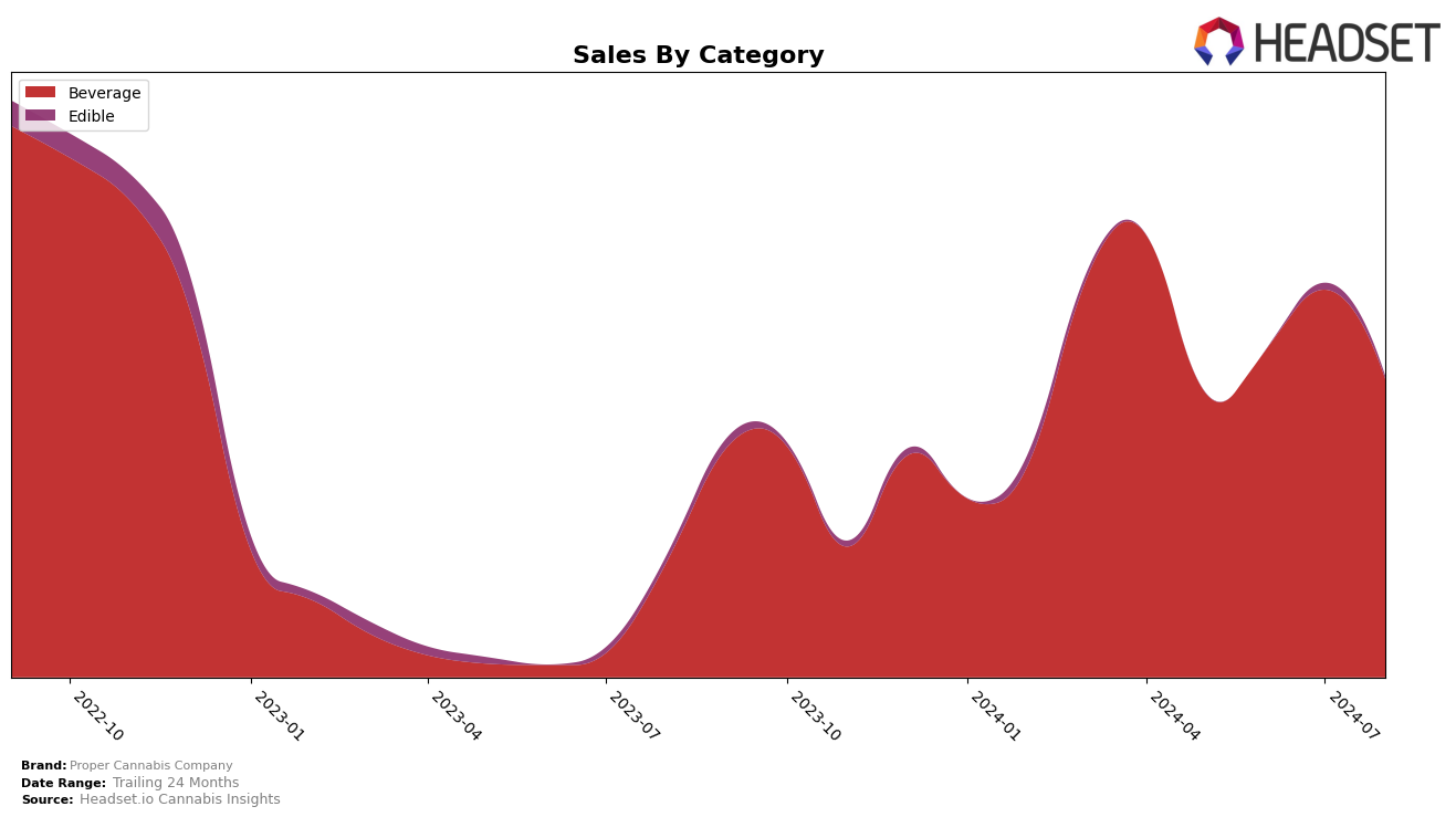 Proper Cannabis Company Historical Sales by Category