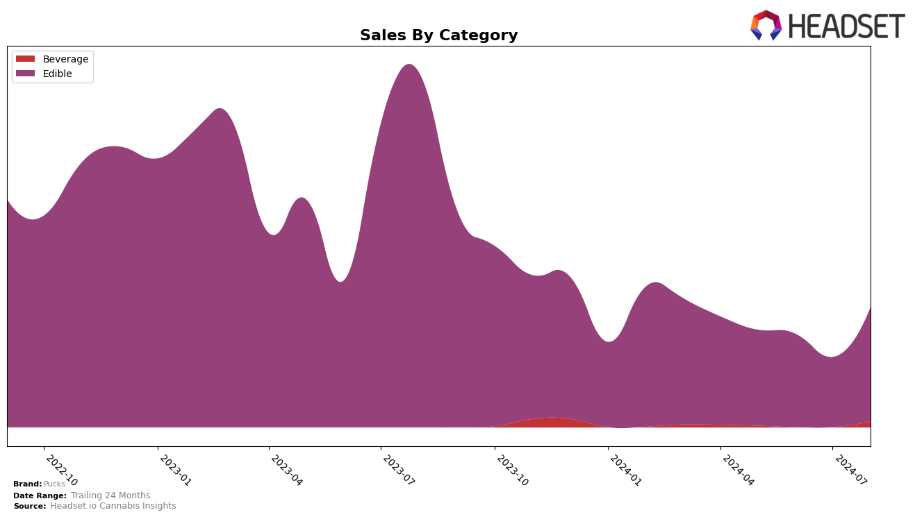 Pucks Historical Sales by Category