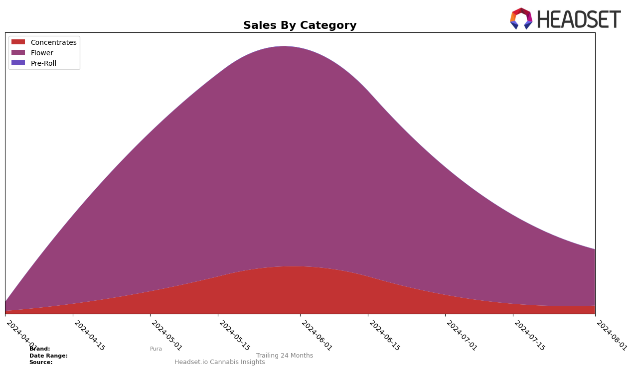 Pura Historical Sales by Category