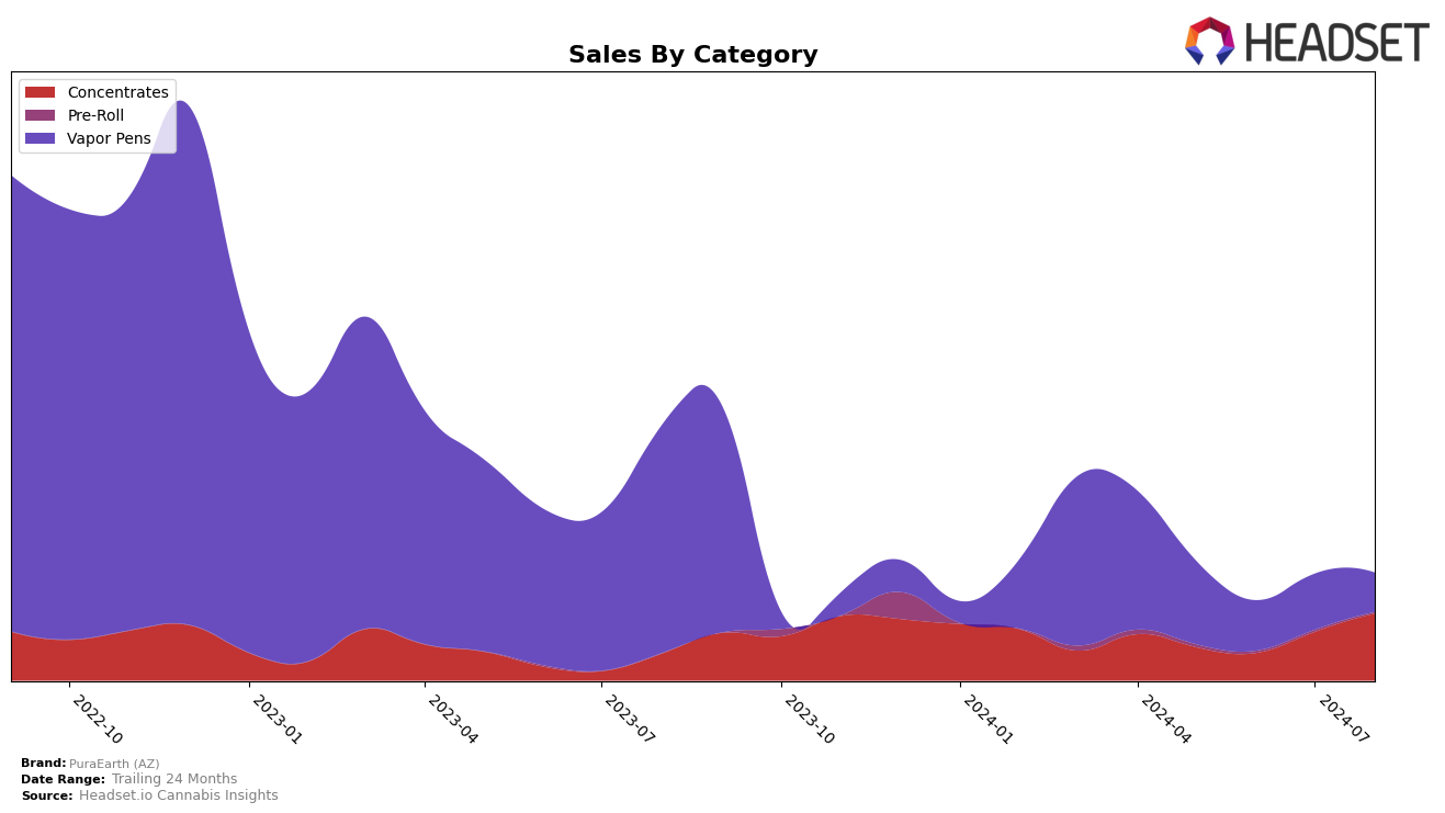 PuraEarth (AZ) Historical Sales by Category