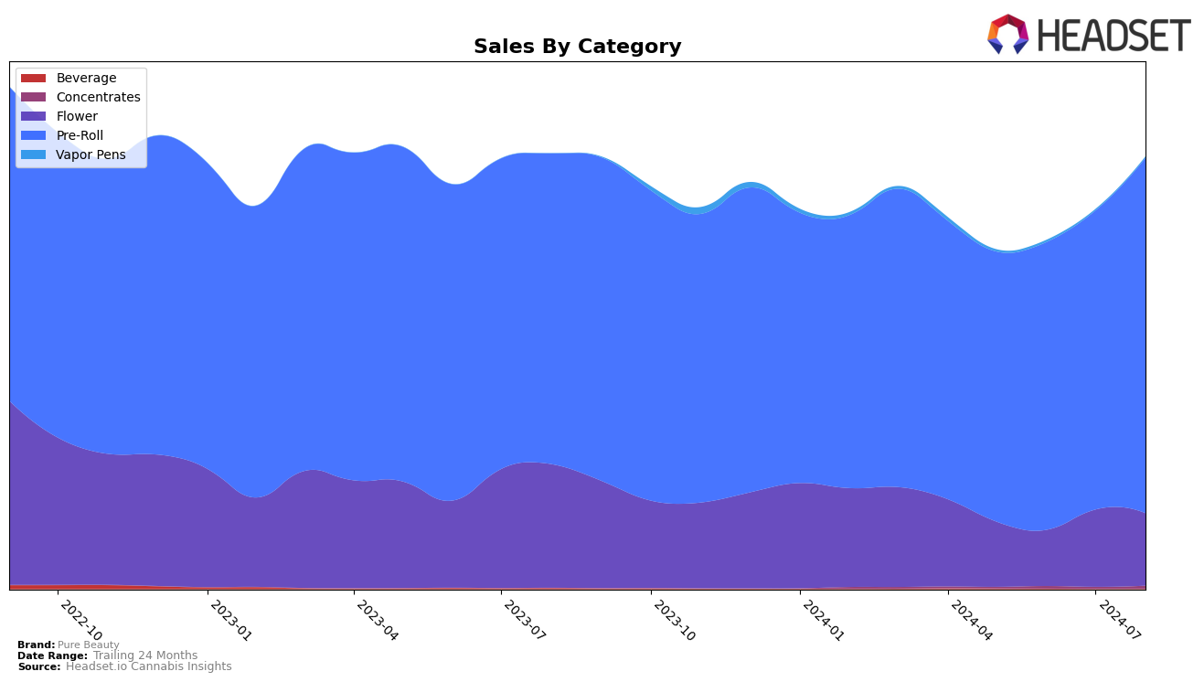 Pure Beauty Historical Sales by Category