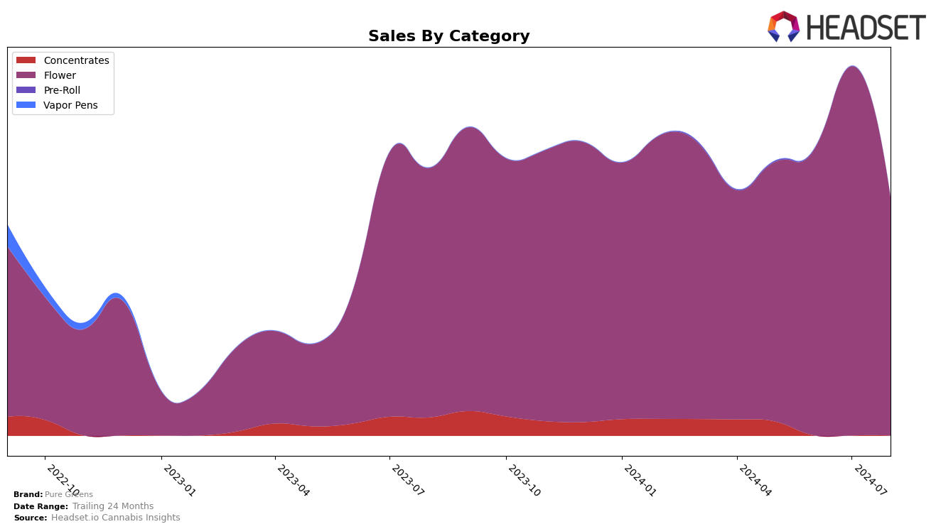 Pure Greens Historical Sales by Category