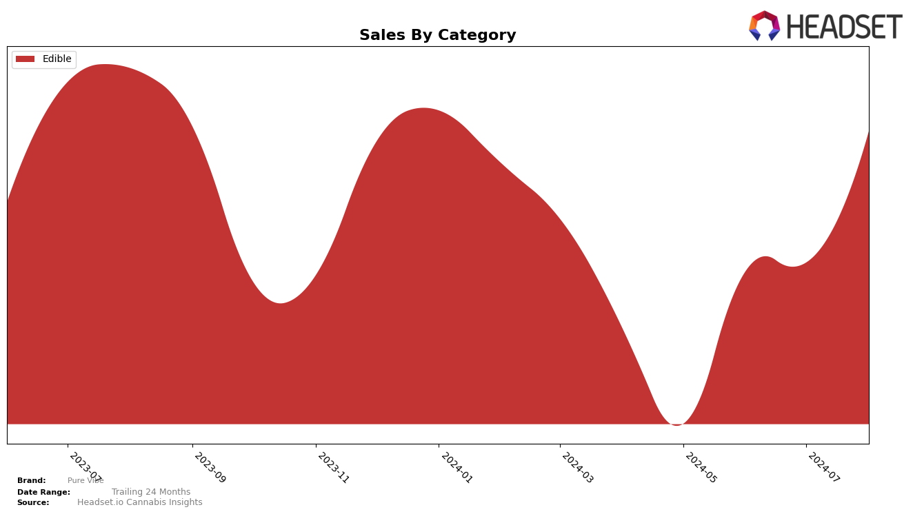 Pure Vibe Historical Sales by Category