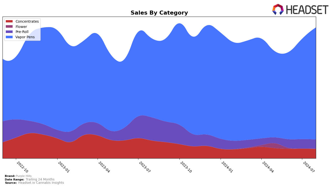 Purple Hills Historical Sales by Category