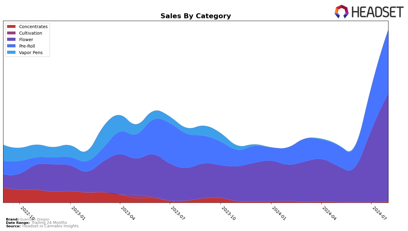 Quantum Oregon Historical Sales by Category