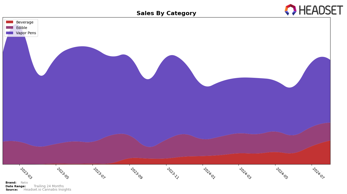 Ratio Historical Sales by Category