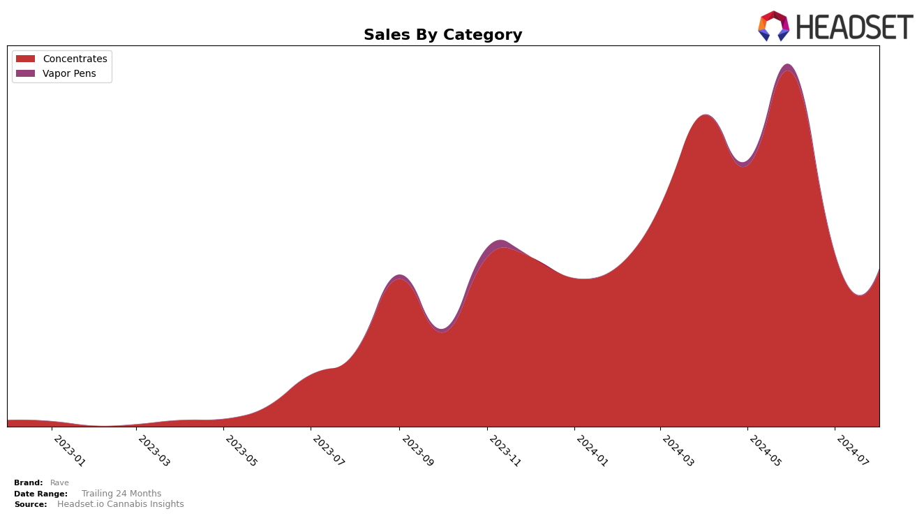 Rave Historical Sales by Category