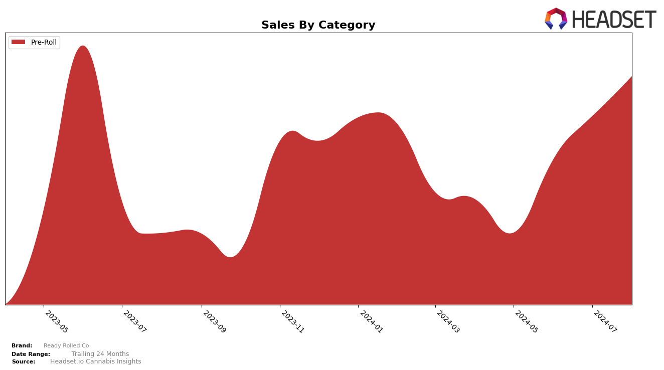 Ready Rolled Co Historical Sales by Category