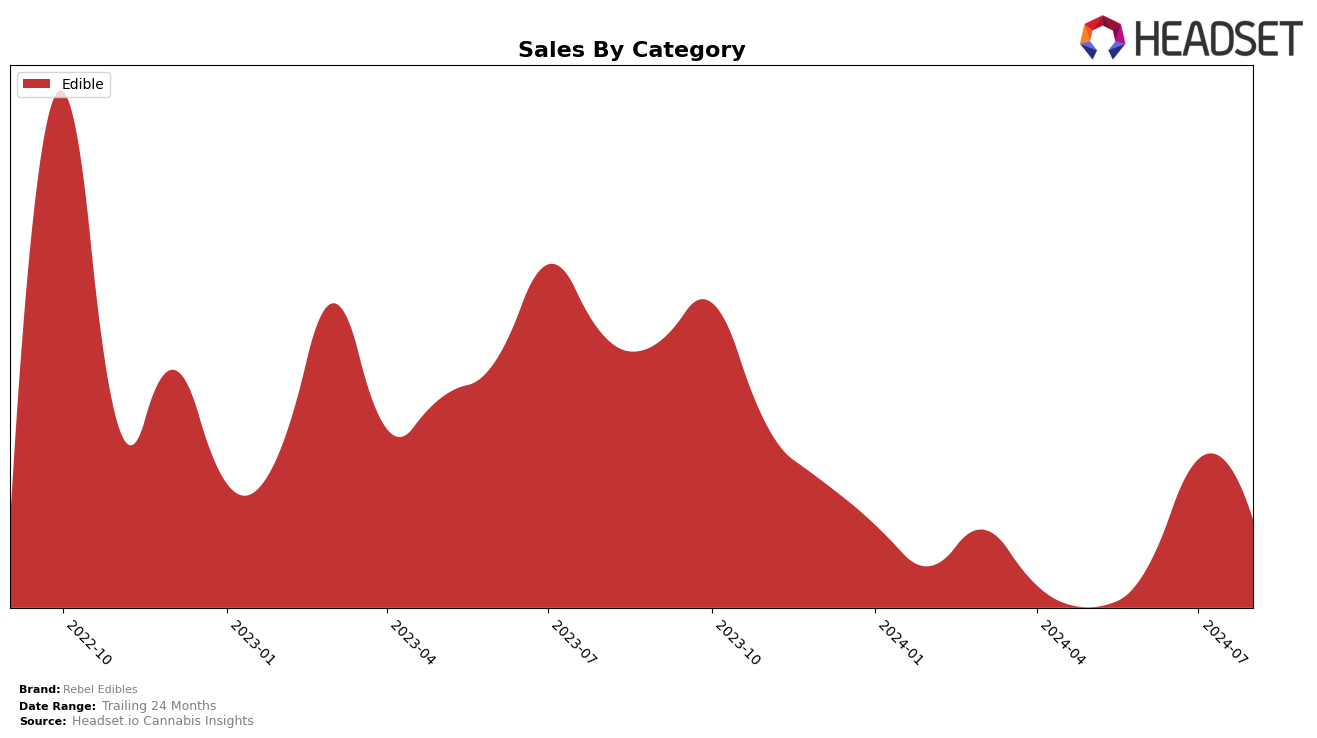 Rebel Edibles Historical Sales by Category