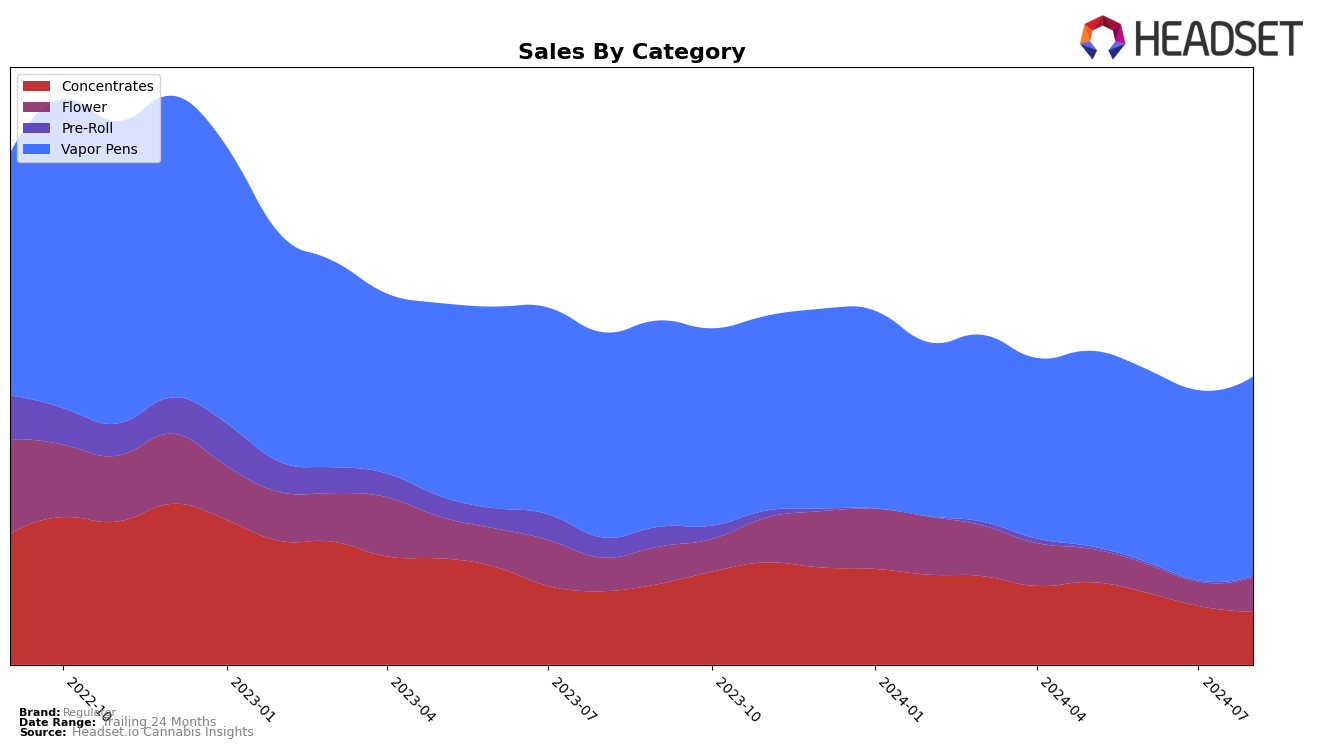 Regulator Historical Sales by Category