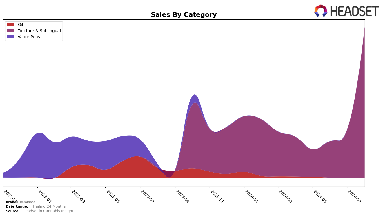 Remidose Historical Sales by Category