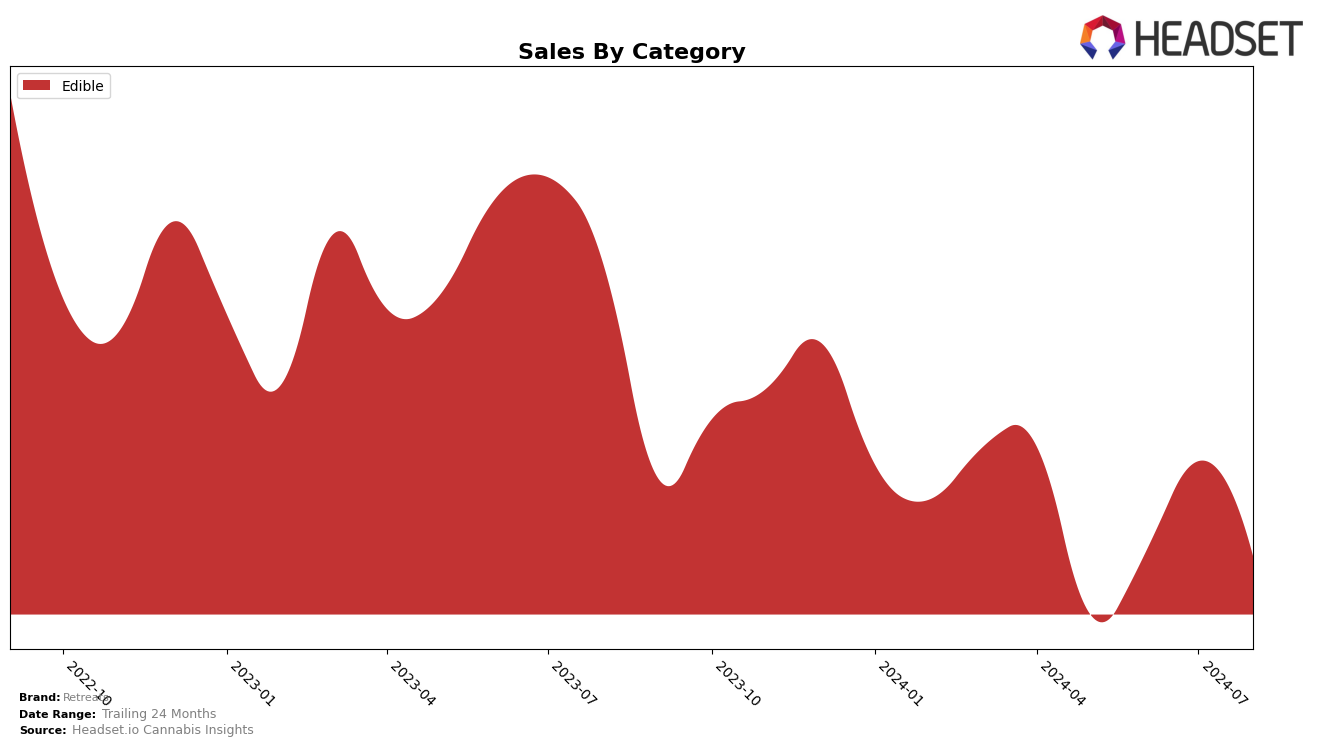 Retreats Historical Sales by Category